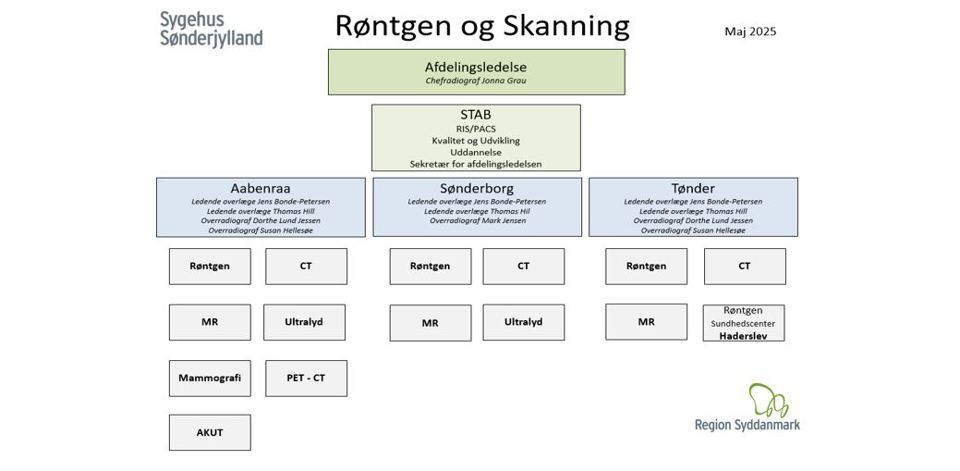 Billede af organisationsdiagram Røntgen og Skanning, Sygehus Sønderjylland