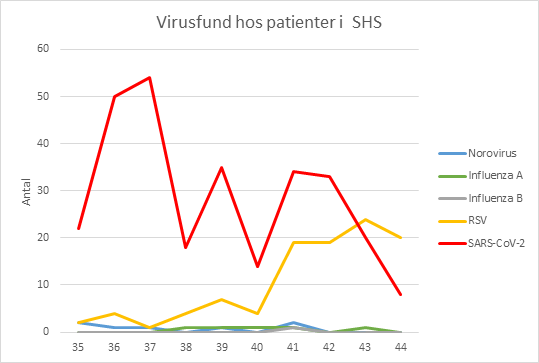 Grafen viser hvordan stigningen i RS virus ser ud. Den er steget fra 4 indlagte til over 20 på få uger